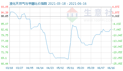 6月16日液化天然氣與甲醇比價(jià)指數(shù)圖