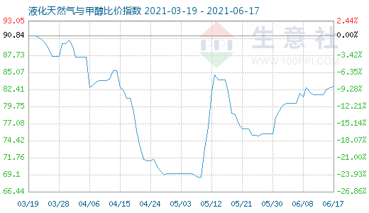 6月17日液化天然氣與甲醇比價指數圖