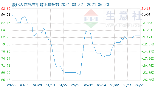 6月20日液化天然氣與甲醇比價指數圖