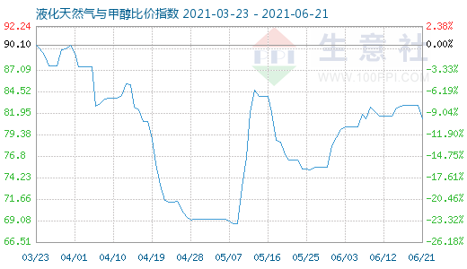 6月21日液化天然氣與甲醇比價指數圖