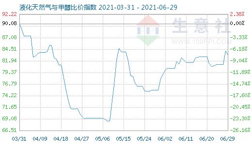 6月29日液化天然氣與甲醇比價指數(shù)圖