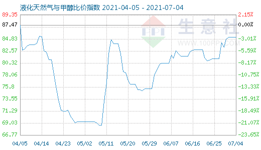 7月4日液化天然氣與甲醇比價指數(shù)圖
