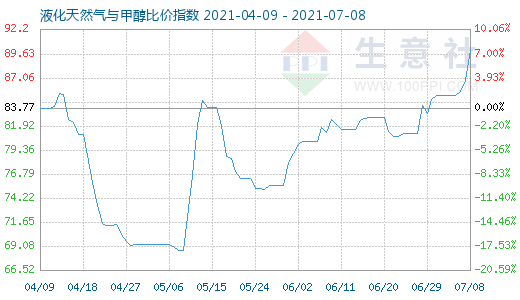 7月8日液化天然氣與甲醇比價指數(shù)圖