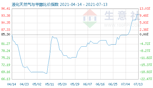 7月13日液化天然氣與甲醇比價指數圖