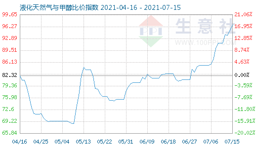 7月15日液化天然氣與甲醇比價(jià)指數(shù)圖