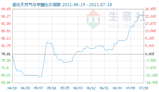 7月18日液化天然氣與甲醇比價指數圖