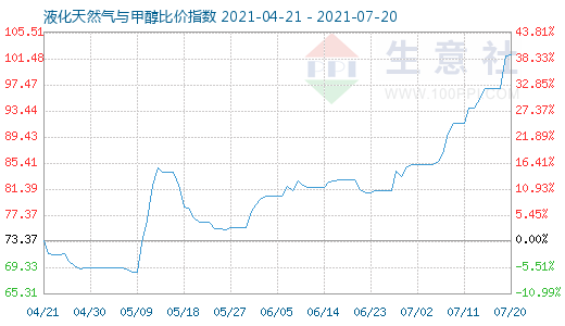 7月20日液化天然氣與甲醇比價指數圖