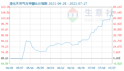 7月27日液化天然氣與甲醇比價指數(shù)圖