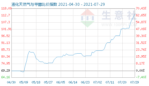 7月29日液化天然氣與甲醇比價指數(shù)圖