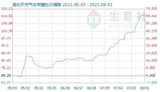8月1日液化天然氣與甲醇比價指數圖