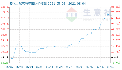 8月4日液化天然氣與甲醇比價指數(shù)圖