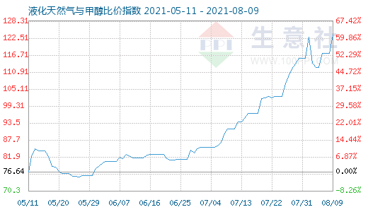 8月9日液化天然氣與甲醇比價指數圖