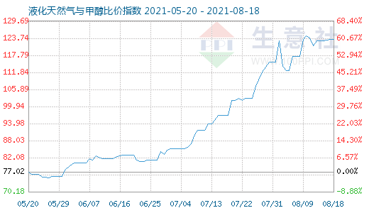 8月18日液化天然氣與甲醇比價指數圖
