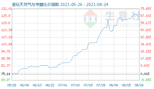 8月24日液化天然氣與甲醇比價指數(shù)圖