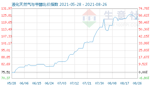 8月26日液化天然氣與甲醇比價指數圖