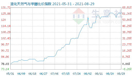 8月29日液化天然氣與甲醇比價(jià)指數(shù)圖