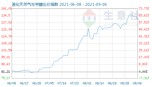 9月6日液化天然氣與甲醇比價指數(shù)圖