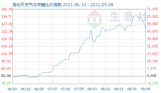 9月8日液化天然氣與甲醇比價指數圖