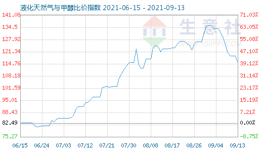 9月13日液化天然氣與甲醇比價(jià)指數(shù)圖