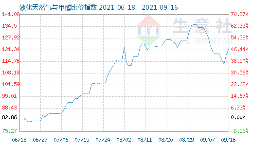 9月16日液化天然氣與甲醇比價指數圖