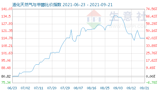 9月21日液化天然氣與甲醇比價指數圖