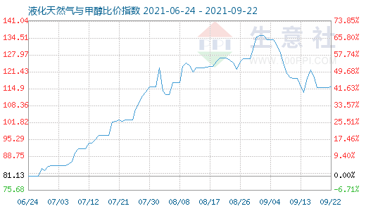9月22日液化天然氣與甲醇比價指數圖