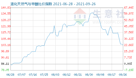 9月26日液化天然氣與甲醇比價(jià)指數(shù)圖