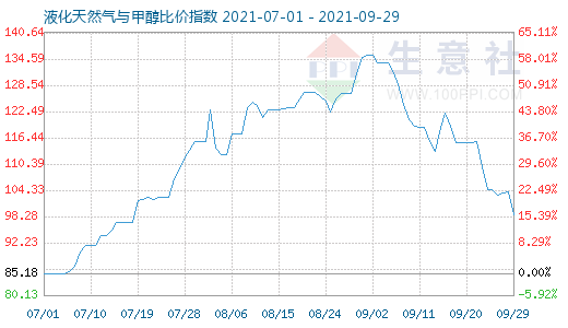 9月29日液化天然氣與甲醇比價指數圖