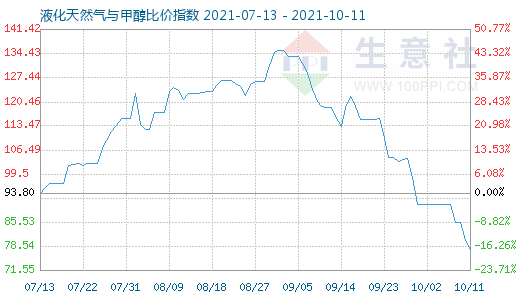 10月11日液化天然氣與甲醇比價指數圖