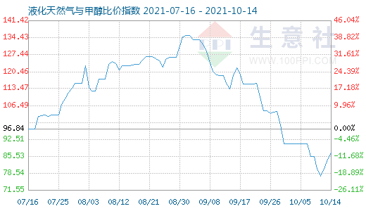 10月14日液化天然氣與甲醇比價指數(shù)圖