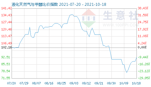 10月18日液化天然氣與甲醇比價指數(shù)圖