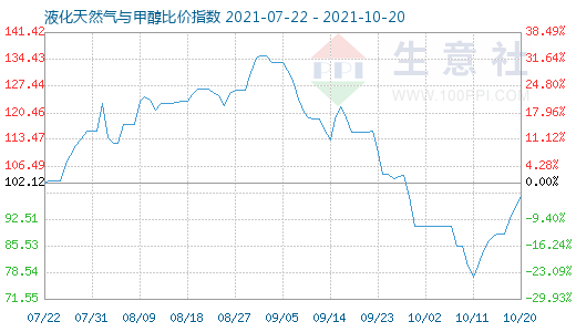 10月20日液化天然氣與甲醇比價指數(shù)圖