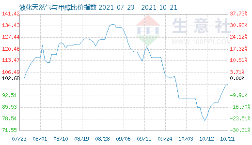 10月21日液化天然氣與甲醇比價指數(shù)圖