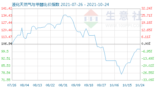 10月24日液化天然氣與甲醇比價(jià)指數(shù)圖