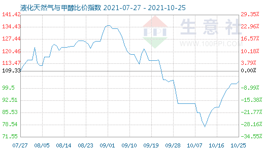 10月25日液化天然氣與甲醇比價指數圖