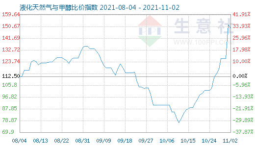 11月2日液化天然氣與甲醇比價指數圖