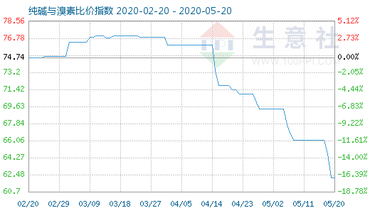 5月20日純堿與溴素比價(jià)指數(shù)圖