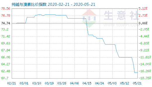 5月21日純堿與溴素比價(jià)指數(shù)圖