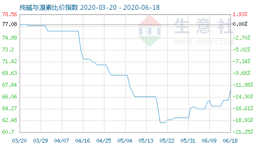 6月18日純堿與溴素比價(jià)指數(shù)圖