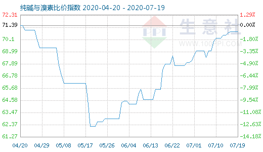 7月19日純堿與溴素比價指數圖