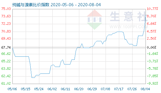 8月4日純堿與溴素比價指數(shù)圖