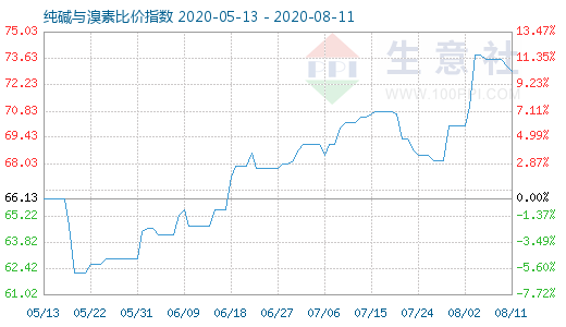 8月11日純堿與溴素比價指數(shù)圖