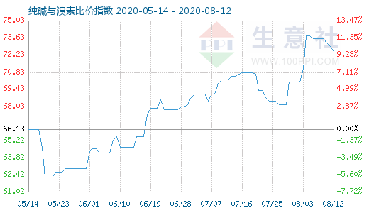 8月12日純堿與溴素比價指數圖