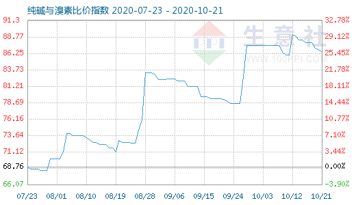 10月21日純堿與溴素比價指數(shù)圖
