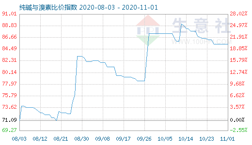 11月1日純堿與溴素比價指數圖