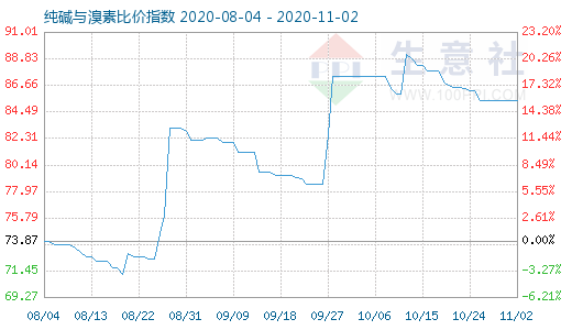 11月2日純堿與溴素比價指數(shù)圖