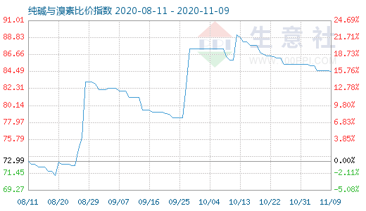 11月9日純堿與溴素比價指數圖