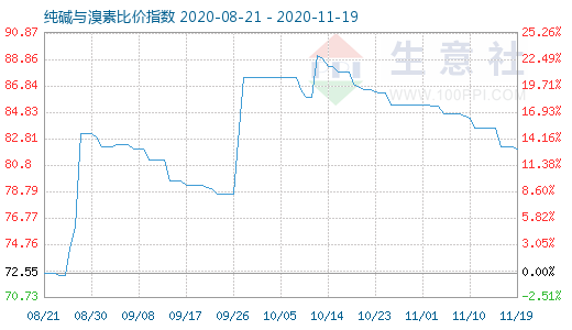 11月19日純堿與溴素比價指數圖