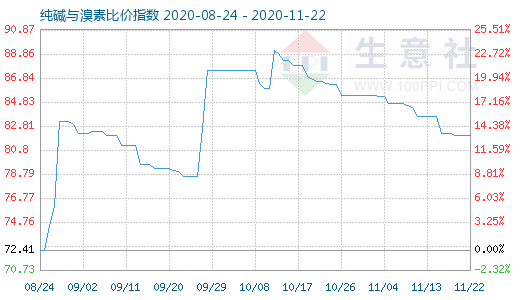 11月22日純堿與溴素比價指數圖
