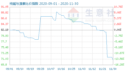 11月30日純堿與溴素比價指數圖